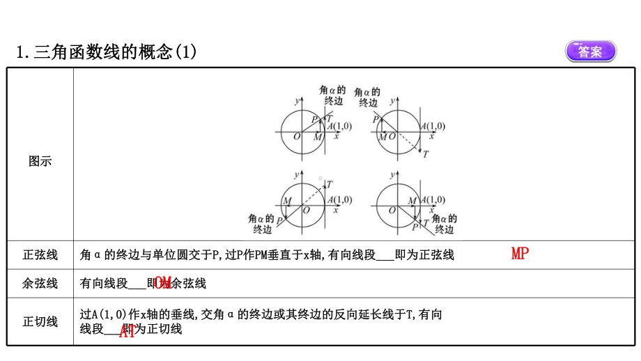 （2021新苏教版）高中数学必修第一册7.2.1（二）任意角的三角函数（二）ppt课件.ppt_第3页