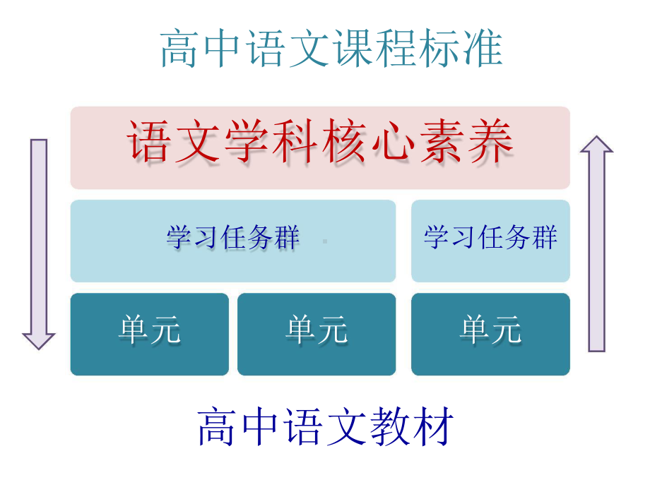 （2021统编版高中语文教材 国家级培训） “跨媒介阅读与交流” 学习任务群思路设计（必修）.pptx_第2页