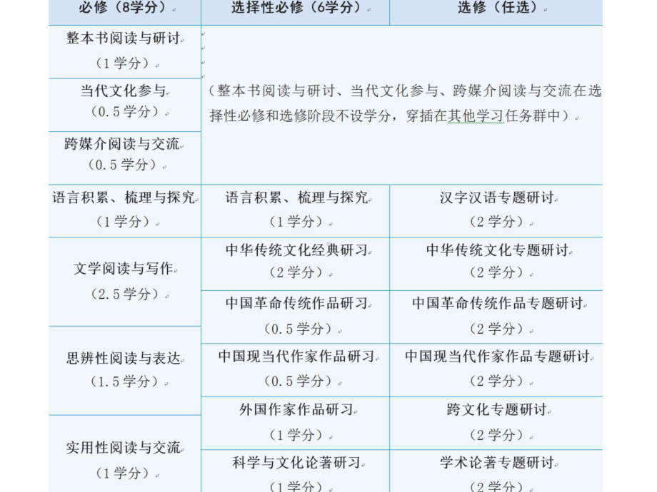 （2021统编版高中语文教材 国家级培训） “跨媒介阅读与交流” 学习任务群思路设计（必修）.pptx_第3页