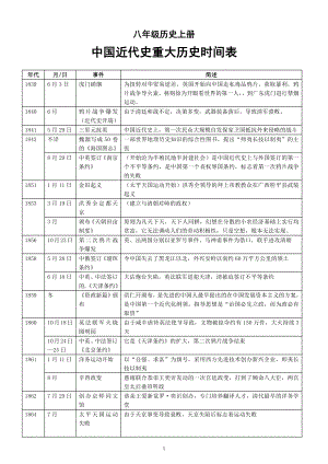 初中历史八年级上册《重大历史事件时间表》（直接打印每生一份熟记）.docx