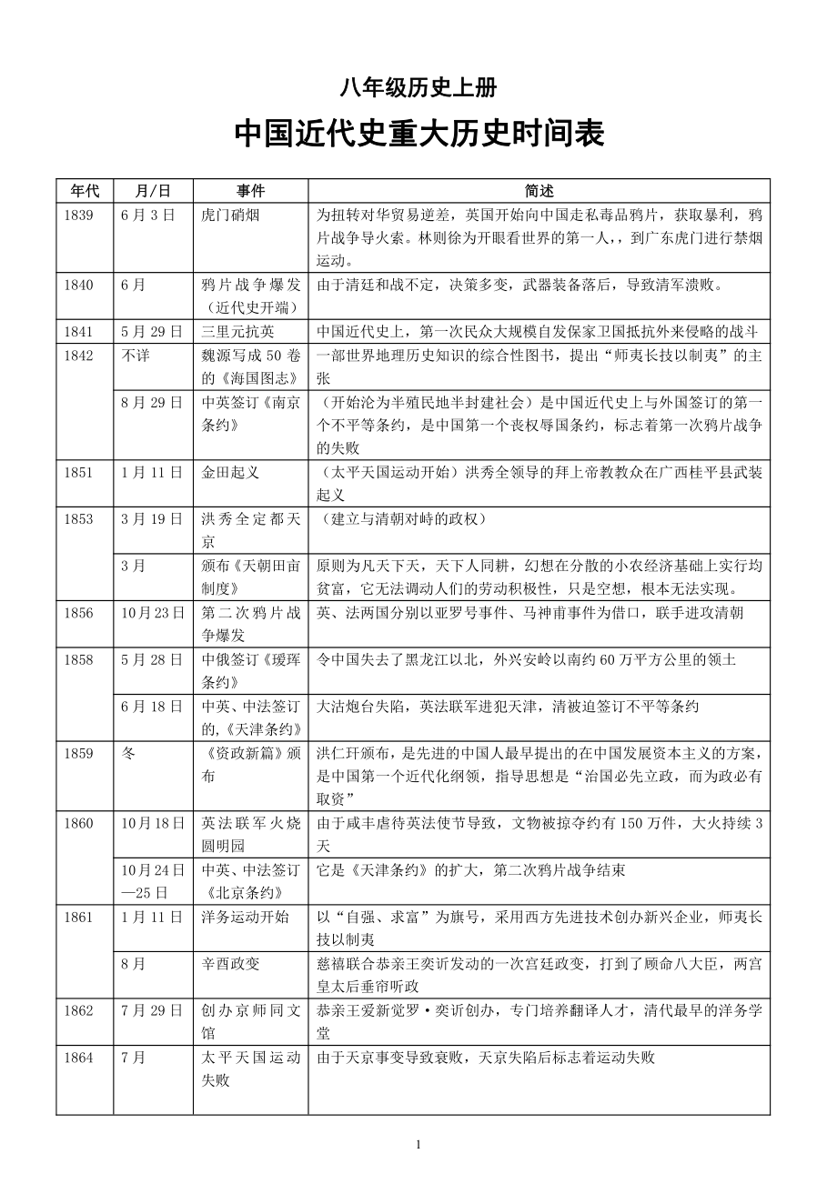 初中历史八年级上册《重大历史事件时间表》（直接打印每生一份熟记）.docx_第1页