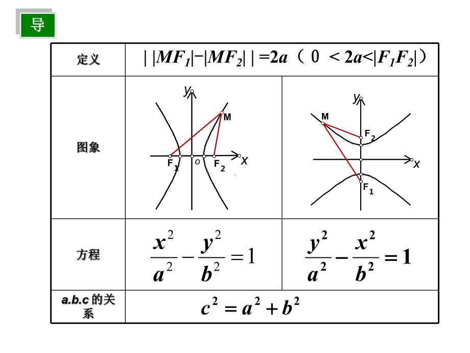 （新人教版高中数学公开课精品课件）双曲线的简单几何性质 教学PPT课件（黑龙江）.ppt_第3页