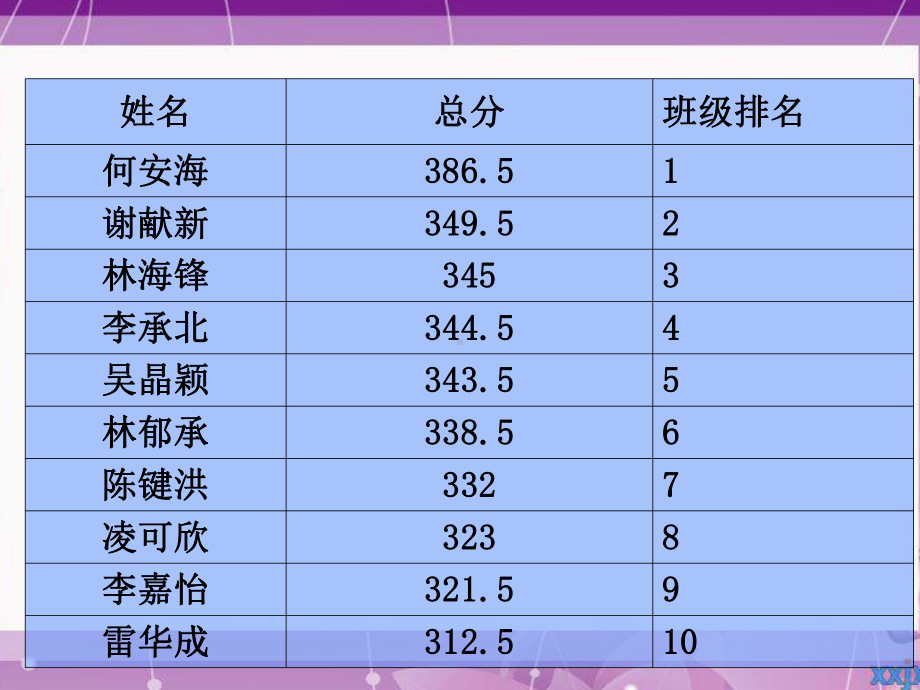 高二下学期主题班会ppt课件：期中联考反思与展望.ppt_第3页