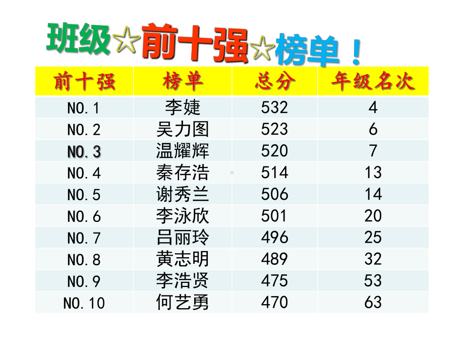 高中主题班会活动ppt课件 月考一表彰 .ppt_第2页