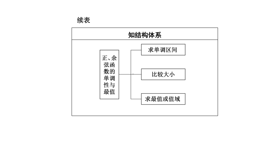 5.4.2第二课时正弦、余弦函数的单调性与最值.pptx_第2页