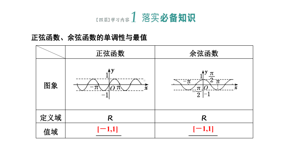 5.4.2第二课时正弦、余弦函数的单调性与最值.pptx_第3页