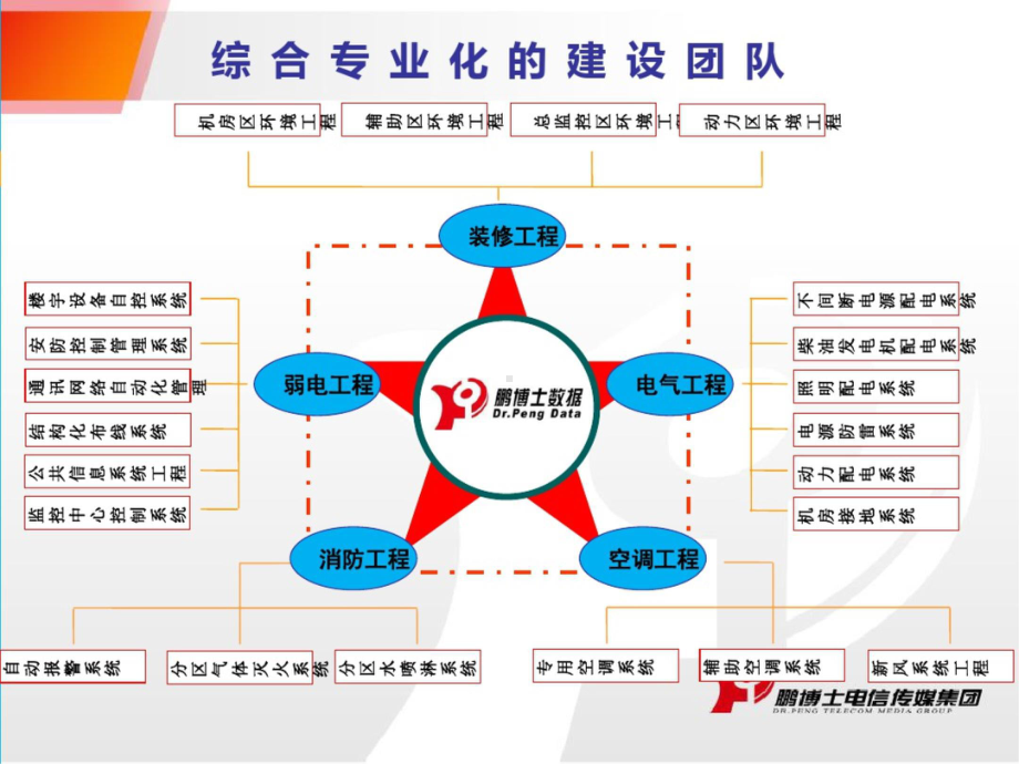 数据中心介绍机房.ppt_第3页