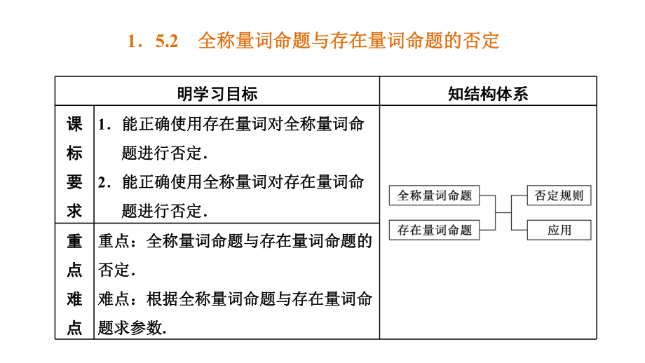 1.5.2全称量词命题与存在量词命题的否定.pptx_第1页