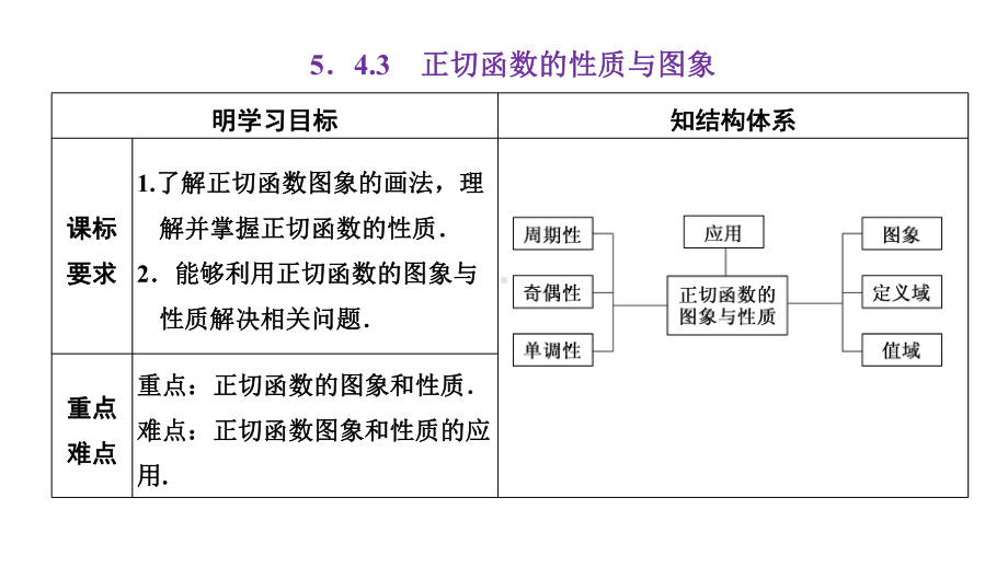 5.4.3正切函数的性质与图象.pptx_第1页