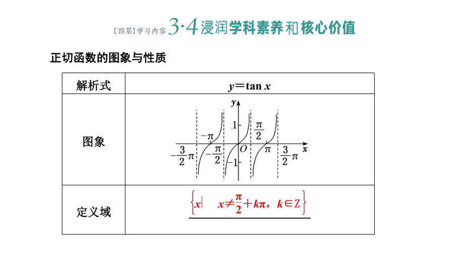 5.4.3正切函数的性质与图象.pptx_第2页