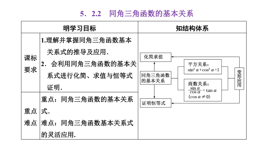 5.2.2 同角三角函数的基本关系.pptx_第1页