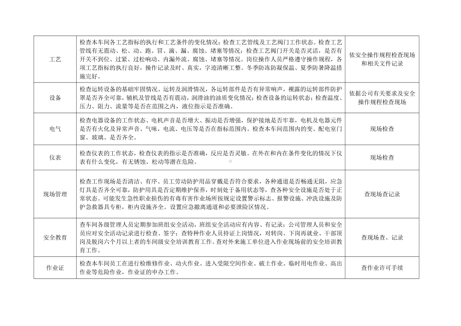 日常安全检查标准及记录.doc_第2页