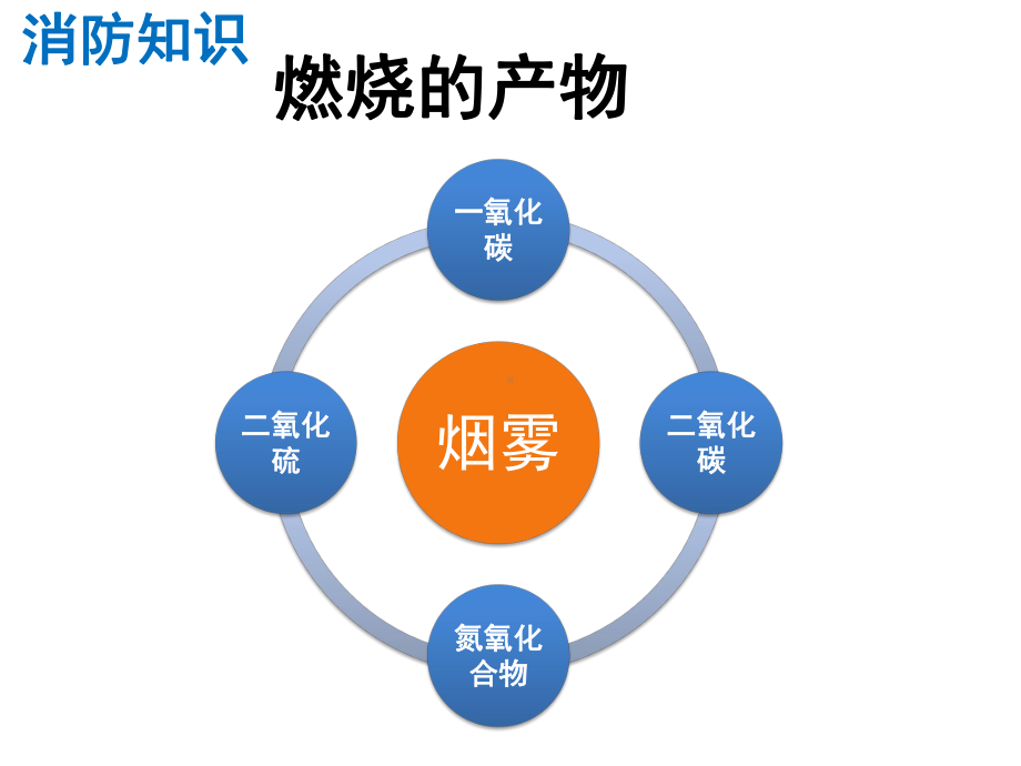 消防安全知识主题班会ppt课件（共25张ppt）.pptx_第3页