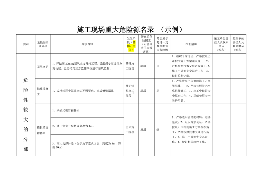 三工区施工现场重大危险源名录.doc_第1页