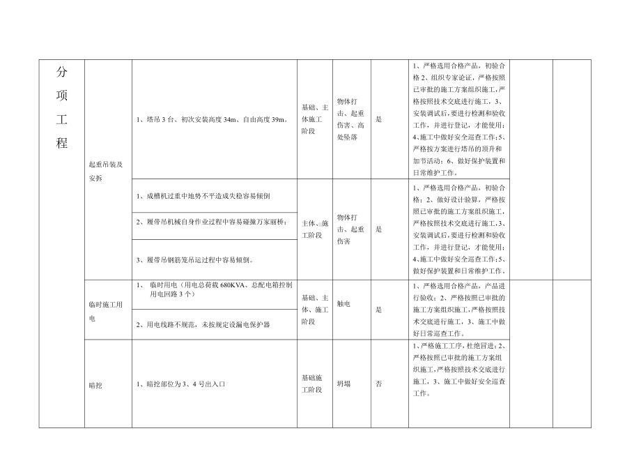 三工区施工现场重大危险源名录.doc_第2页