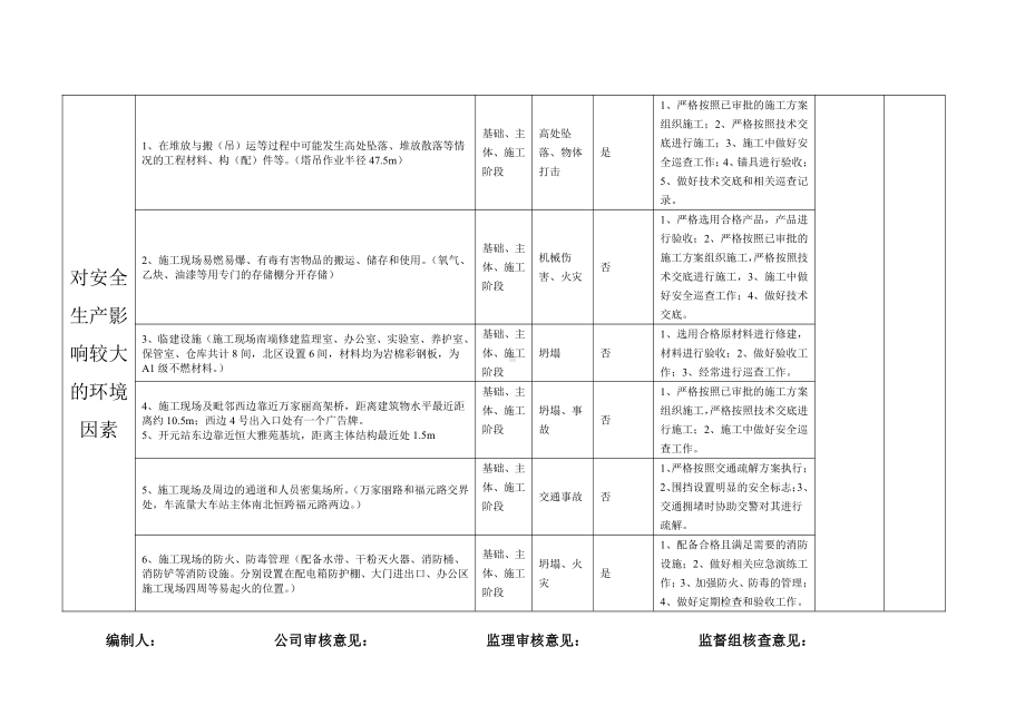 三工区施工现场重大危险源名录.doc_第3页