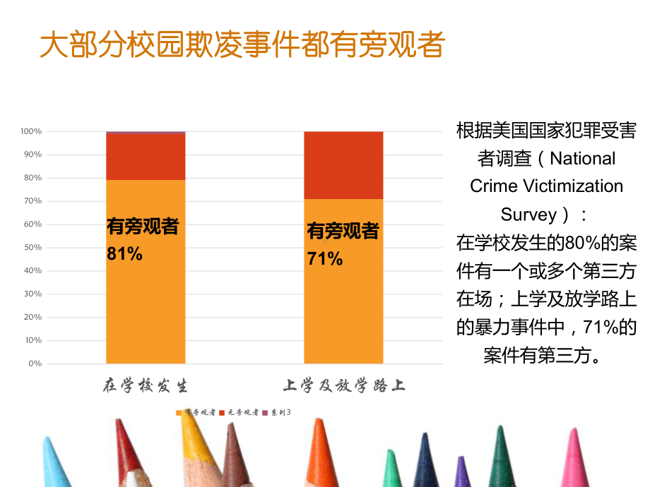 校园欺凌中的旁观者 ppt课件-高中主题班会ppt课件.pptx_第3页