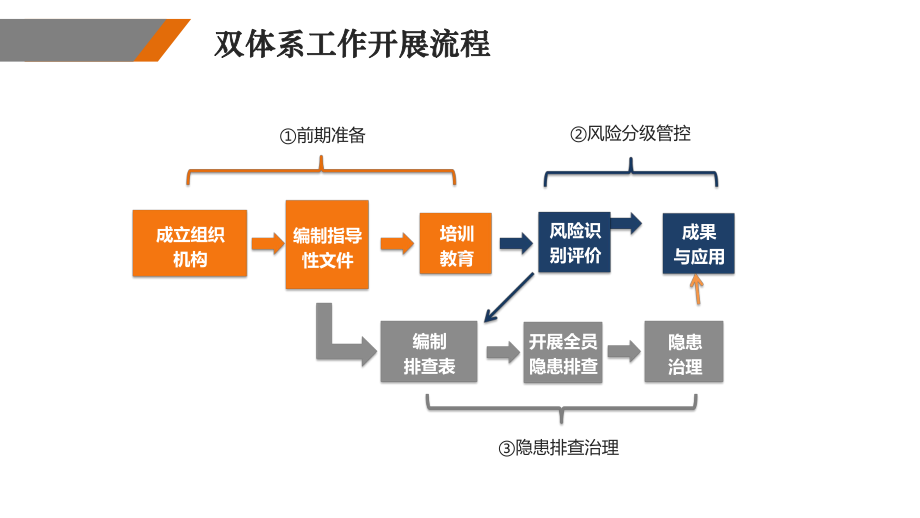 双体系检查重点.pptx_第3页