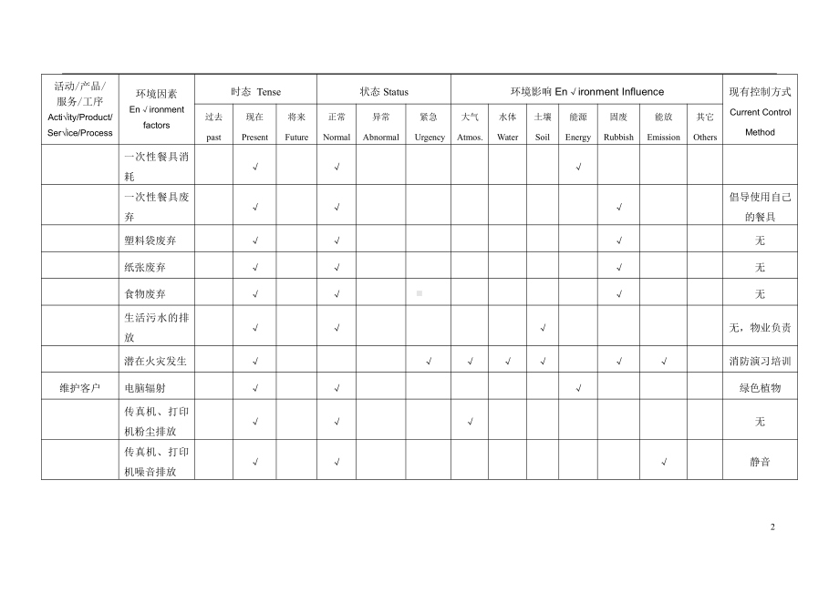 销售 环境因素识别登记表.doc_第2页