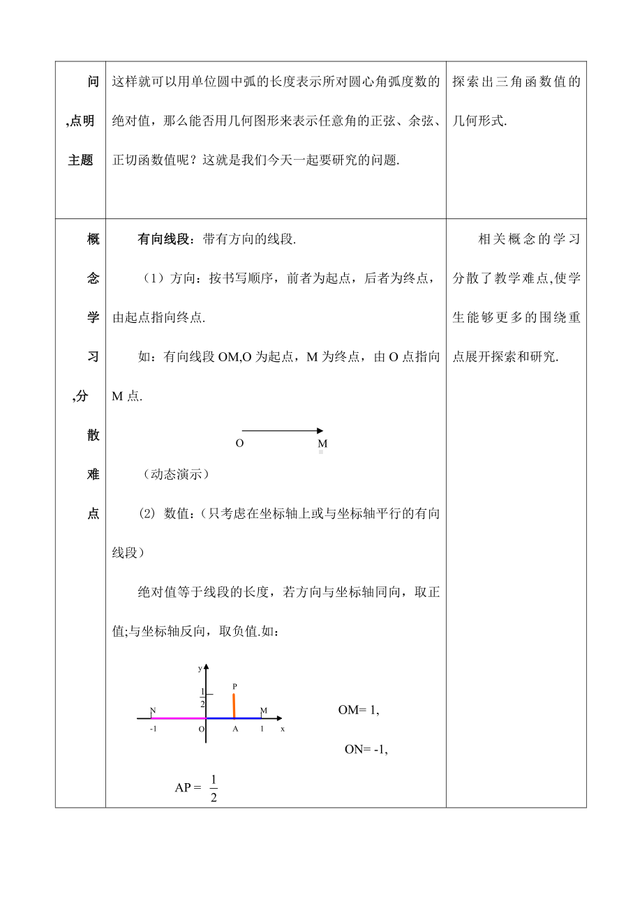 （高中数学优秀教案设计说课稿）河南-三角函数线（孟丽华）.doc_第3页