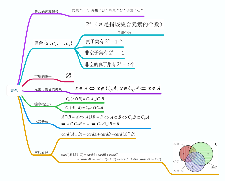 2021年人教A版高中数学公式、知识点(思维导图版).pdf_第1页