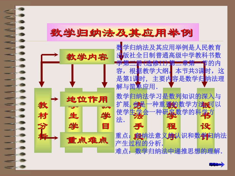 （高中数学优秀教案设计说课稿）安徽-数学归纳法（吴中才）(02).ppt_第3页