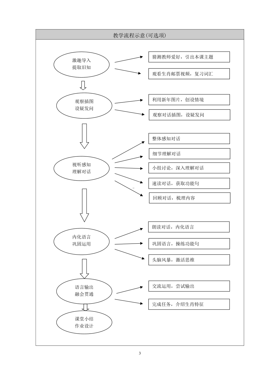 北京版六年级上册UNIT SEVEN WHAT ARE THE TWELVE ANIMALS -Lesson 25-教案、教学设计--(配套课件编号：d05d4).doc_第3页