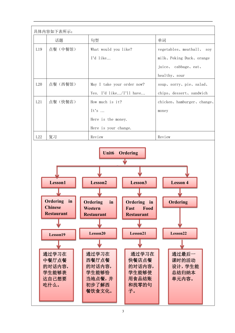 北京版四年级上册UNIT SIX MAY I TAKE YOUR ORDER -Lesson 20-教案、教学设计-部级公开课-(配套课件编号：803ed).doc_第3页