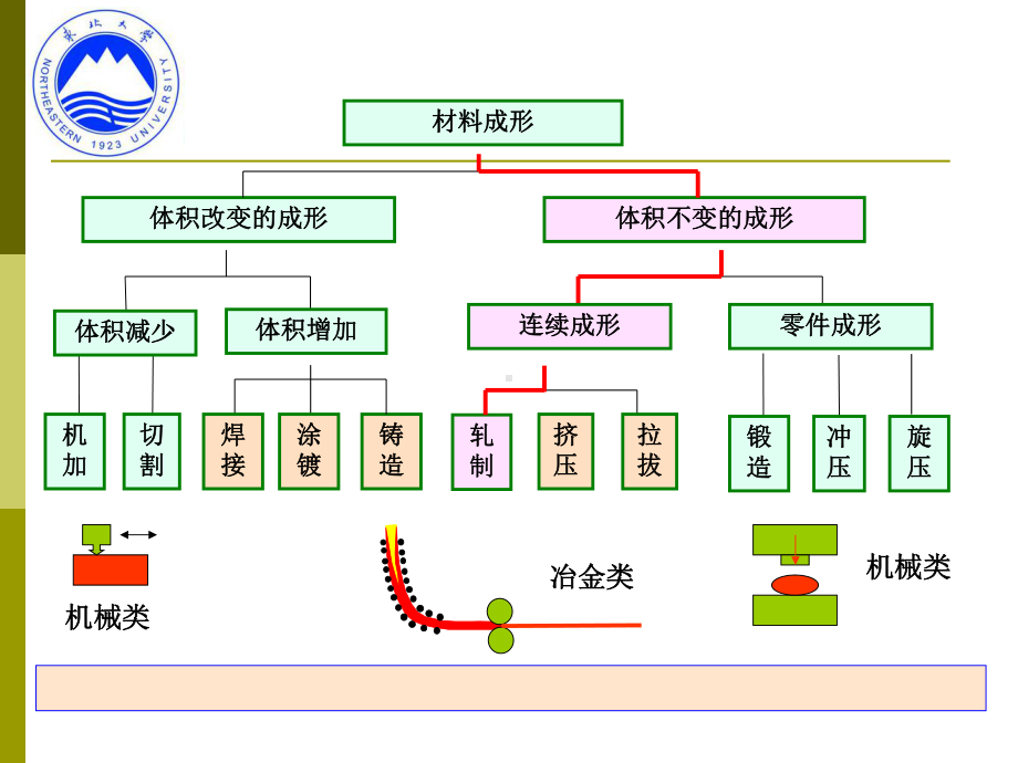 材料成型金属学全册配套最完整精品课件(下）.ppt_第3页