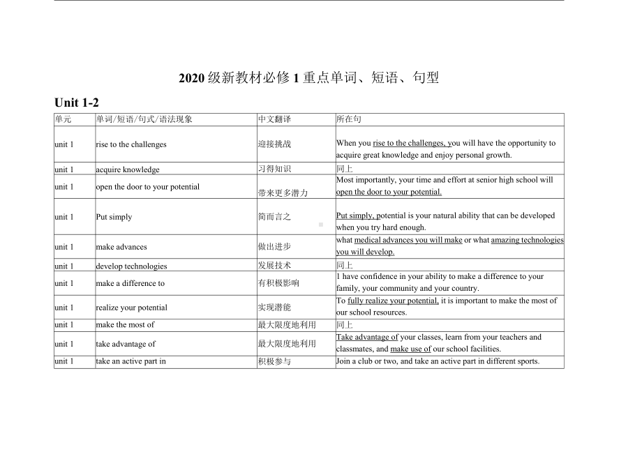 Unit 1-4 重点单词、短语、句式-（2021新牛津译林版）高中英语必修第一册（高一上期）.docx_第1页