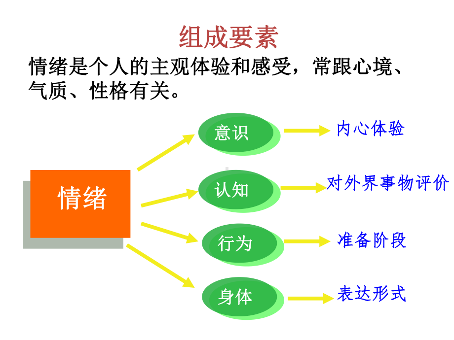 情绪压力管理 班会ppt课件(共49张PPT).ppt_第3页