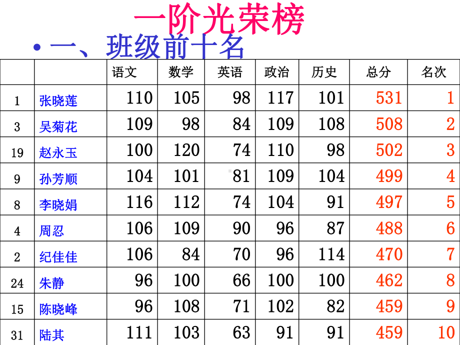 月考分析主题班会ppt课件（共20张ppt）.ppt_第2页