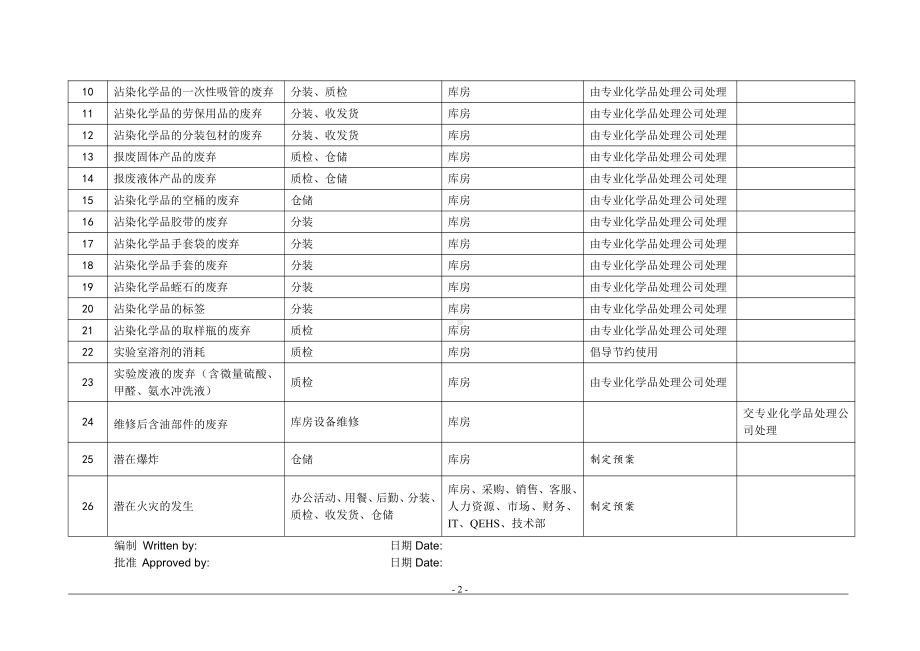 重要环境因素清单.doc_第2页