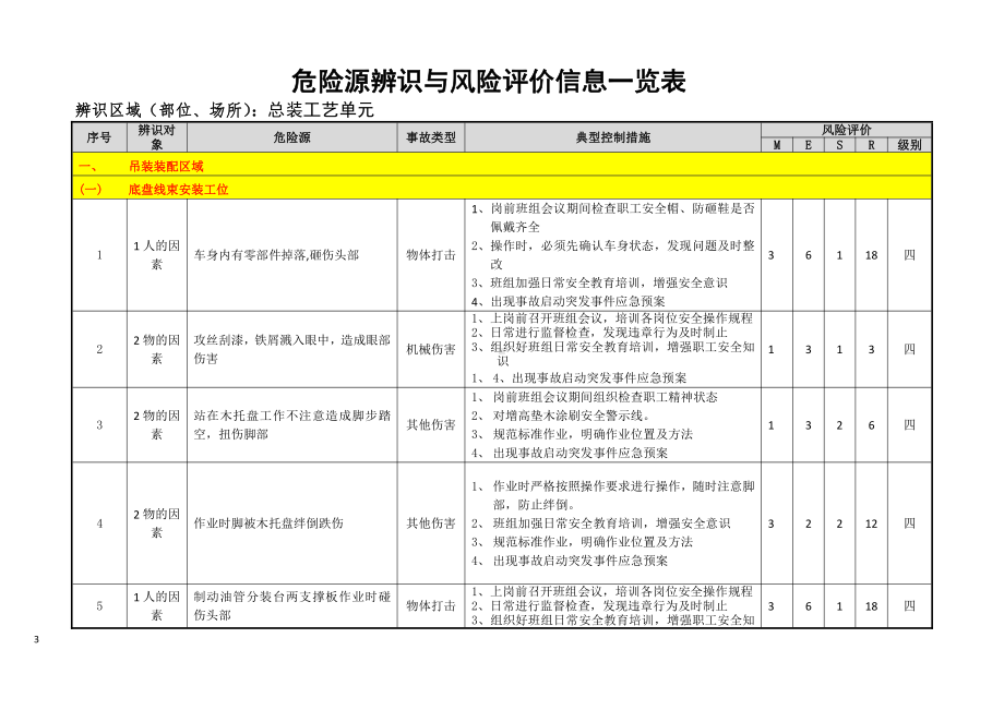 总装工艺危险源辨识与风险评价信息表.docx_第3页