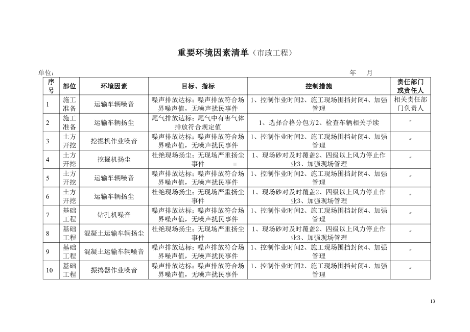 重要环境因素清单（市政工程）.doc_第1页