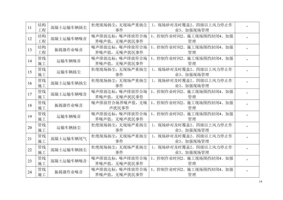 重要环境因素清单（市政工程）.doc_第2页