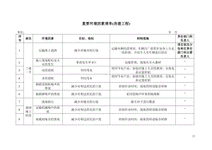 重要环境因素清单（房建工程）.doc