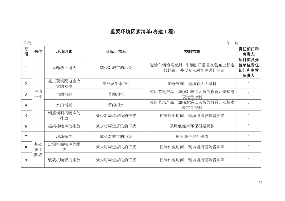 重要环境因素清单（房建工程）.doc_第1页