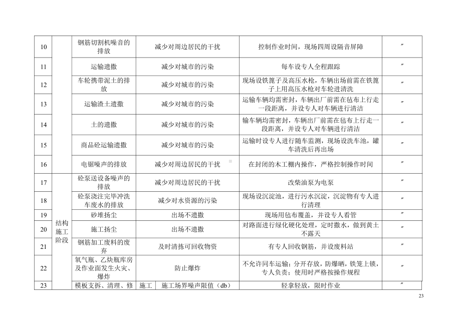 重要环境因素清单（房建工程）.doc_第2页