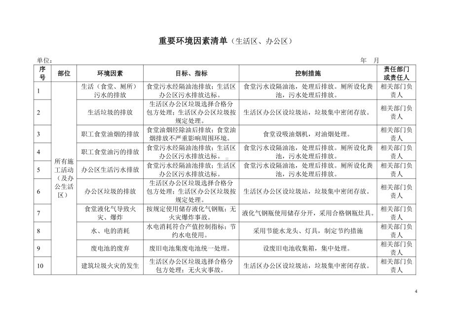 重要环境因素清单（生活区、办公区）.doc_第1页