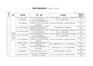 重要环境因素清单（生活区、办公区）.doc