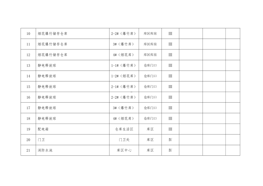 烟花爆竹有限公司风险点台账.docx_第2页