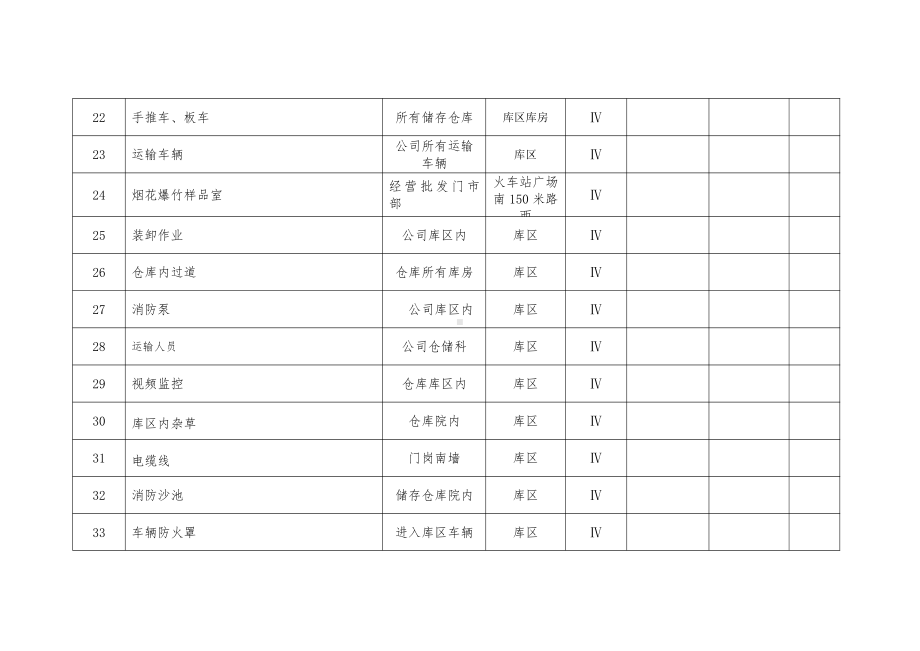 烟花爆竹有限公司风险点台账.docx_第3页