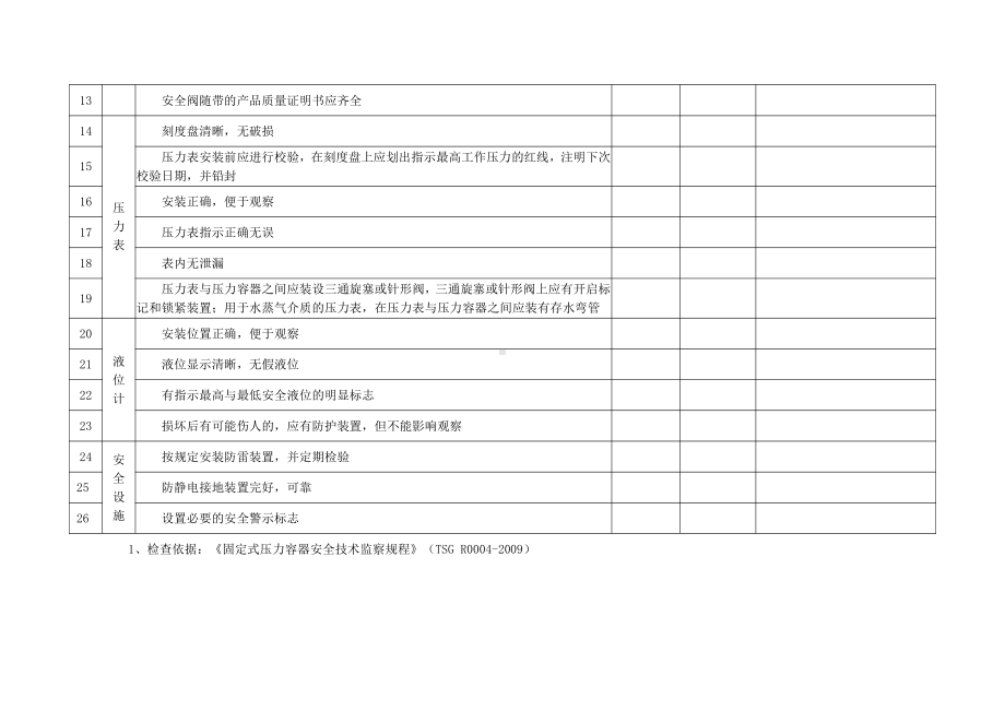 压力容器现场安全检查表.docx_第2页