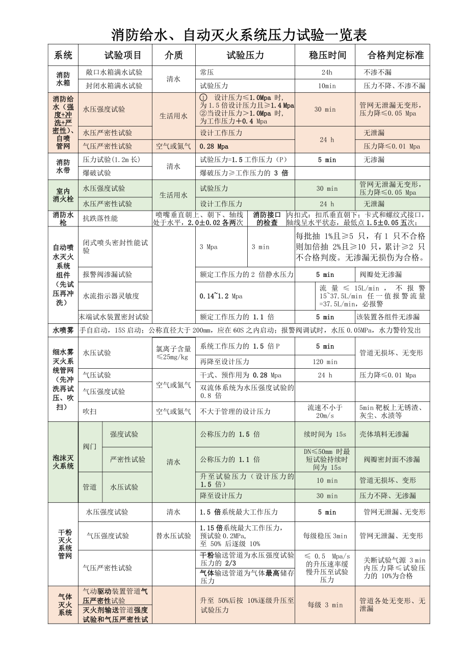 压力试验、维保一览表.docx_第1页