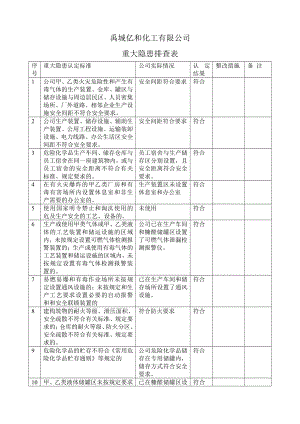 重大隐患排查表.doc