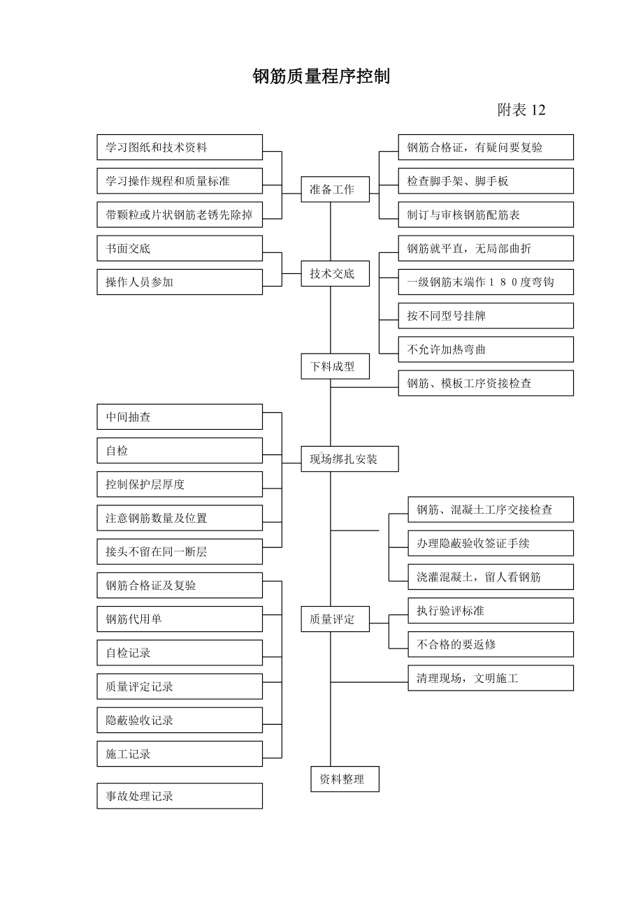 质量程序控制附表.doc_第1页