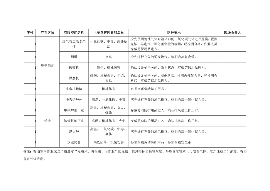 有限空间作业管理台帐 (3).doc_第2页