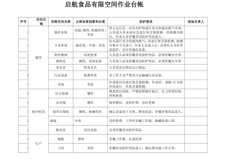 有限空间作业管理台帐 (2).doc_第1页