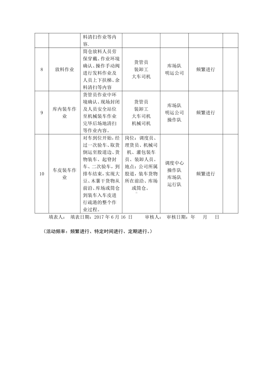 裕廊公司风险点（作业活动、设备设施）风险辨析登记汇总表上报稿.docx_第2页